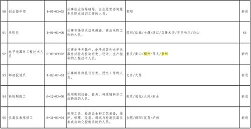 这100个职业,缺人 福建这些地方有需求